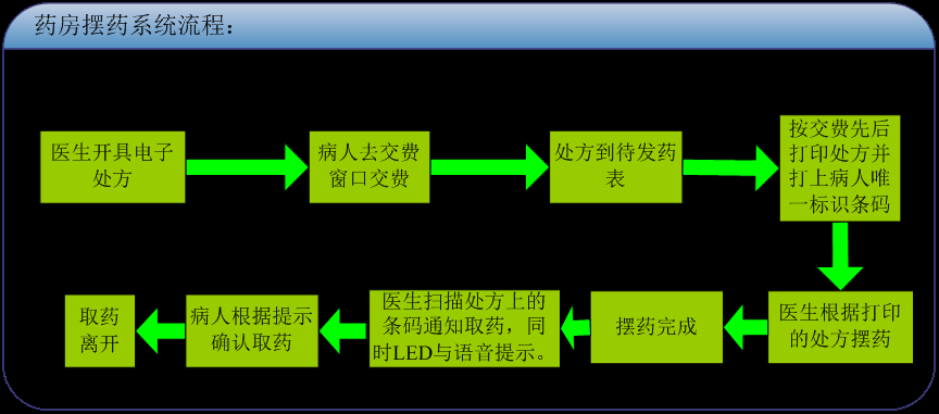 排隊(duì)系統(tǒng)，訪客系統(tǒng)，查詢系統(tǒng),門禁系統(tǒng)，考勤系統(tǒng)，幼兒園接送系統(tǒng)，呼叫系統(tǒng)