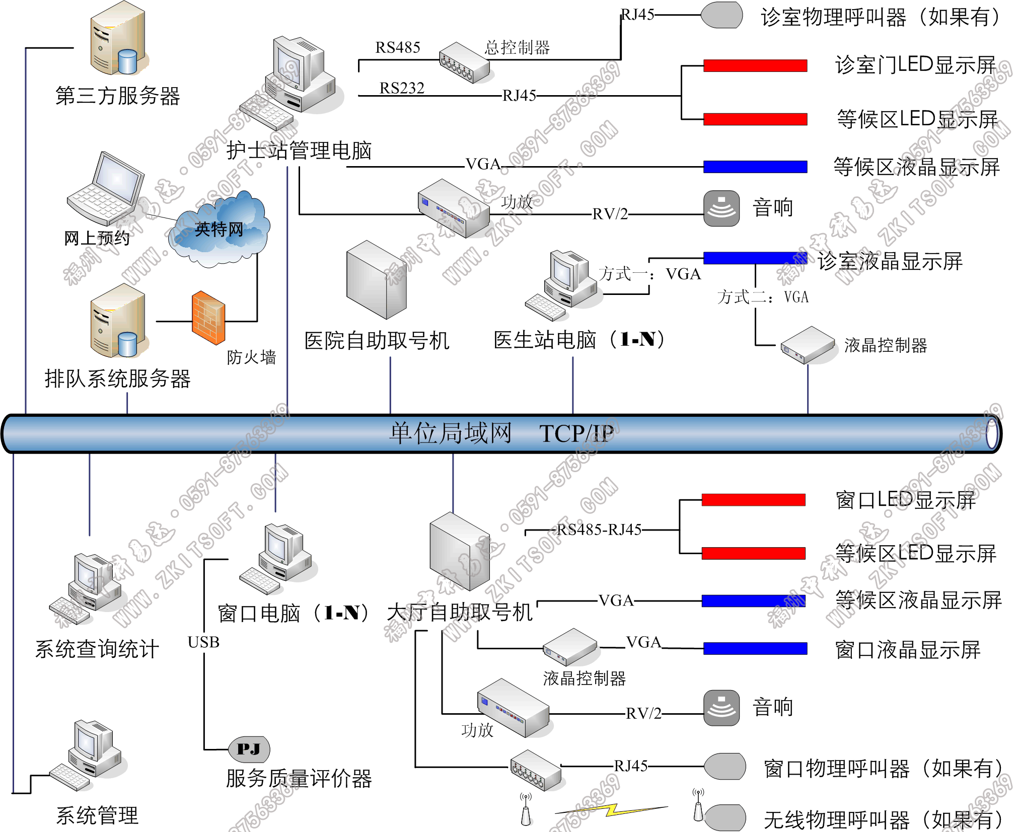 排隊系統(tǒng),訪客系統(tǒng),查詢系統(tǒng),門禁系統(tǒng),考勤系統(tǒng),幼兒園接送系統(tǒng)，呼叫系統(tǒng)