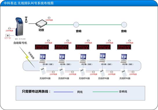 無線排隊(duì)叫號系統(tǒng)布線圖-2