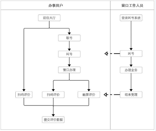 排隊(duì)系統(tǒng),訪客系統(tǒng),查詢系統(tǒng),門禁系統(tǒng),考勤系統(tǒng),幼兒園接送系統(tǒng)，呼叫系統(tǒng)